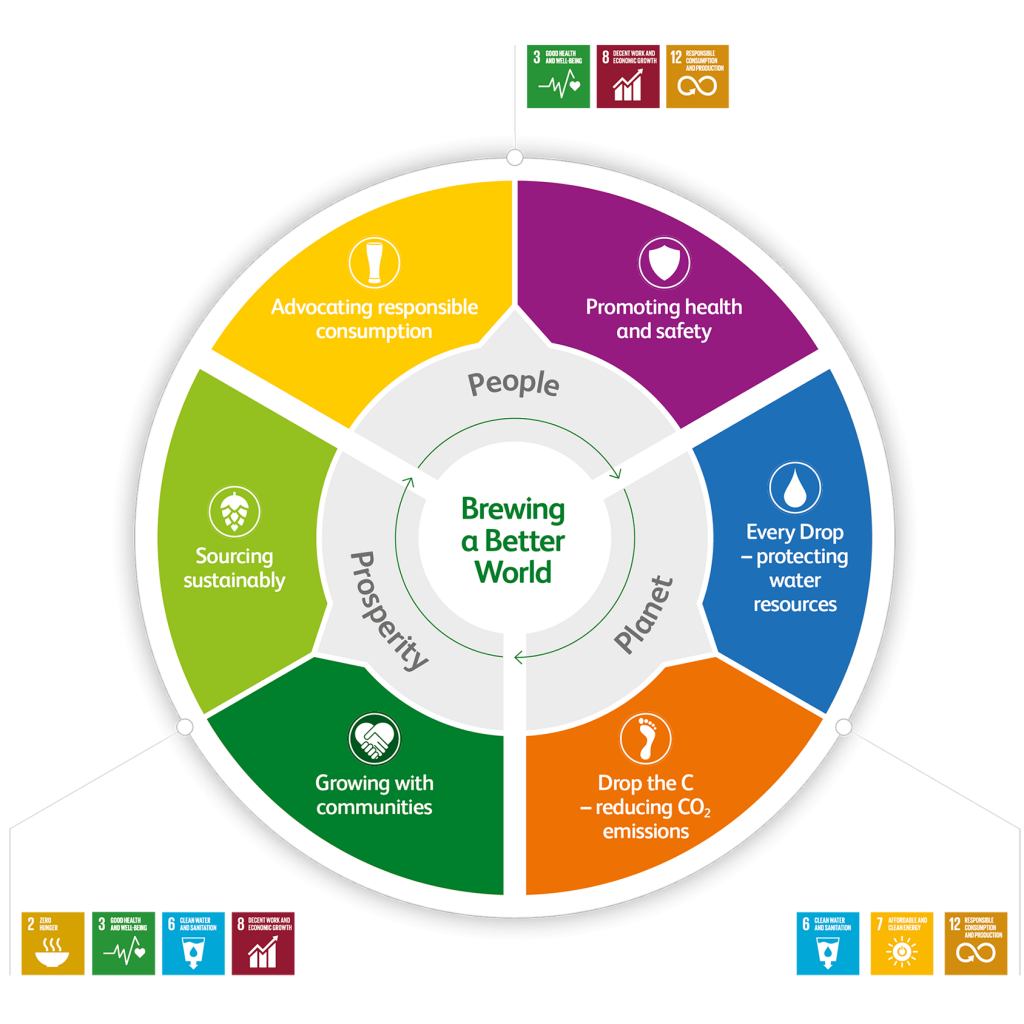 Sustainability - South Pacific Brewery